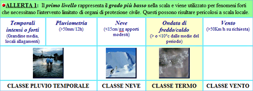 Datameteo Alert Classificazione Allerta 1